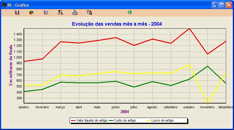 Gráfico de linha - Vendas mês a mês em 2004
