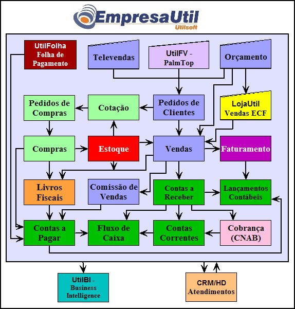 Figura 1 - Diagrama de blocos das soluções Utilsoft