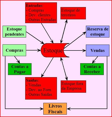 Diagrama de blocos do estoque