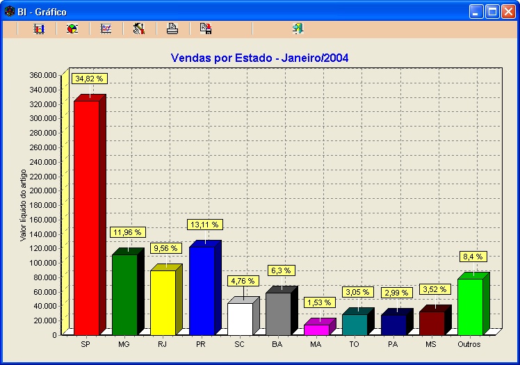 Gráfico de Barras - Vendas por Estado