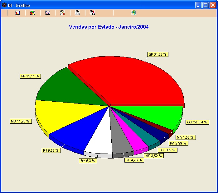 Gráfico de Torta - Vendas por Estado