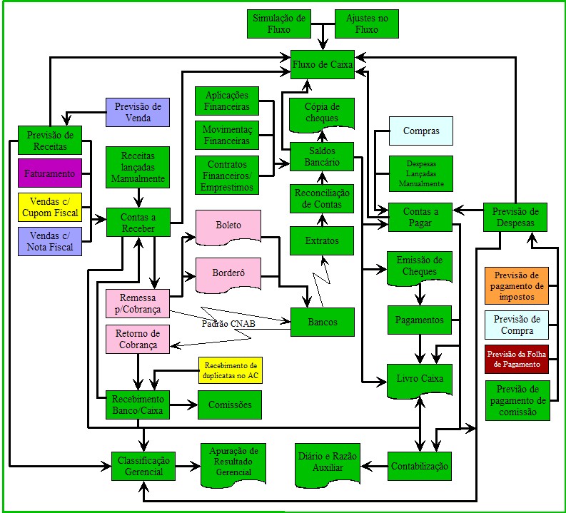Diagrama de blocos da Área Financeira